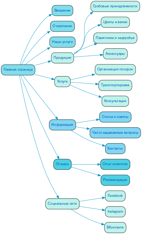 Структура сайта ритуальных принадлежностей в формате mindmap