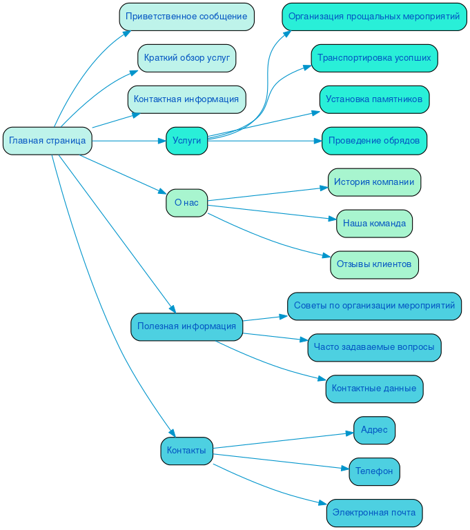 Структура сайта ритуальных услуг в формате mindmap