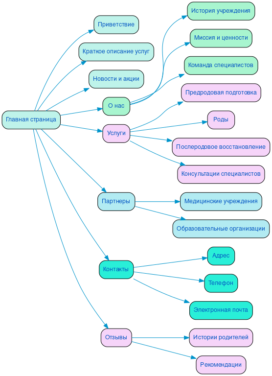 Структура сайта родильного дома в формате mindmap