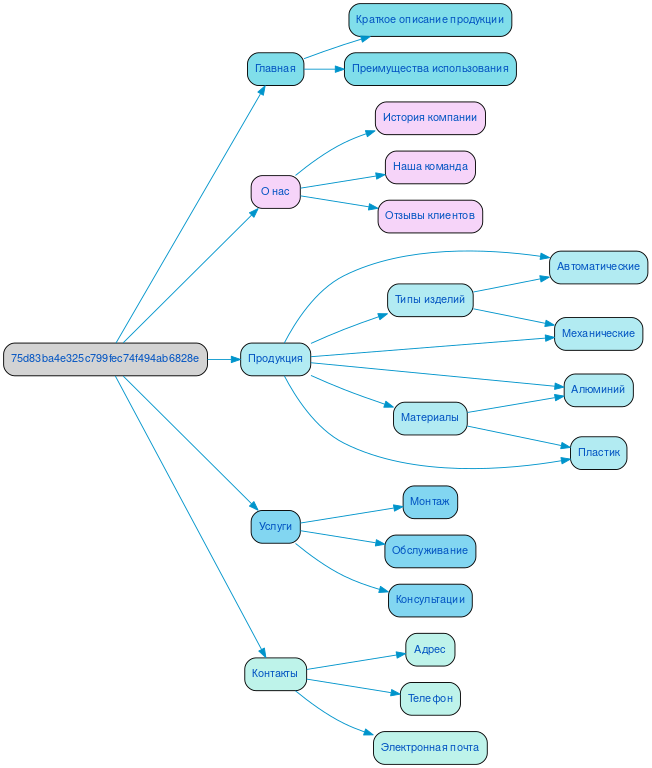 Структура сайта рольставен в формате mindmap