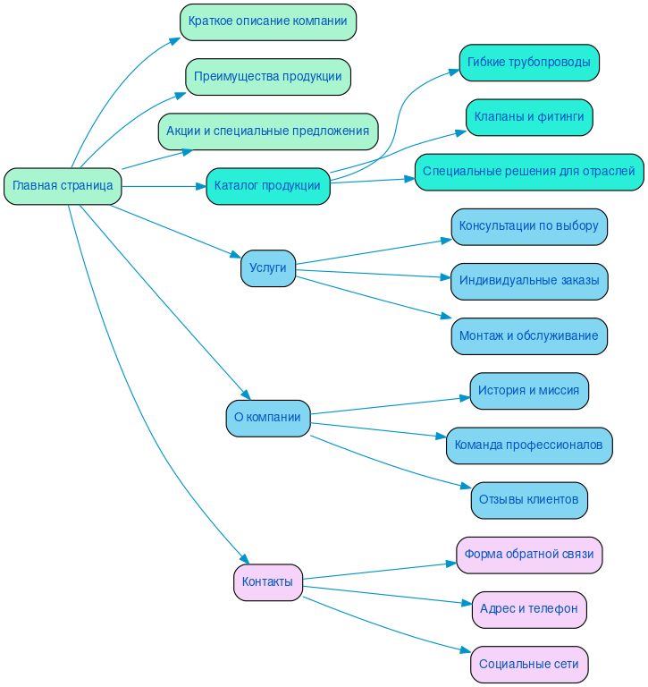 Структура сайта рукавов и шлангов в формате mindmap