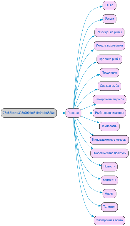 Структура сайта рыбного хозяйства, рыбоводства в формате mindmap
