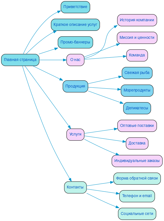 Структура сайта рыбы и морепродукты оптом в формате mindmap