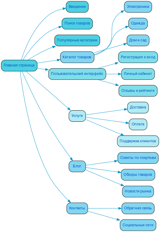 Структура сайта рынка в формате mindmap