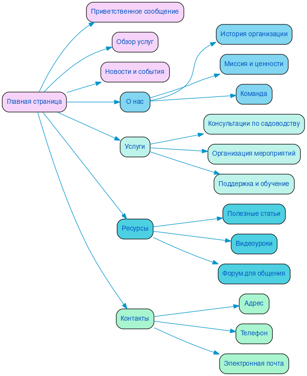 Структура сайта садоводческих товариществ и общества в формате mindmap