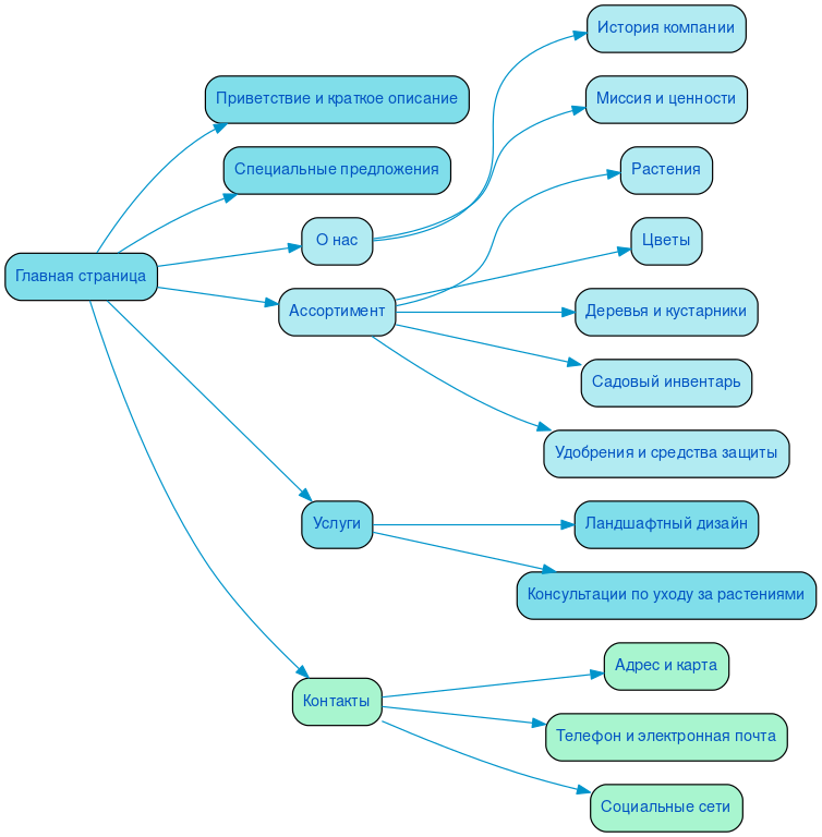 Структура сайта садового центра в формате mindmap