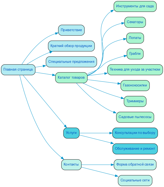 Структура сайта садового инвентаря и техника в формате mindmap