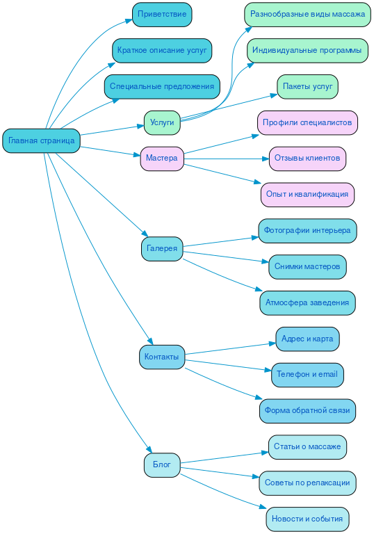Структура сайта салона эротического массажа в формате mindmap