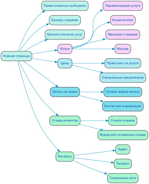 Структура сайта салона красоты в формате mindmap