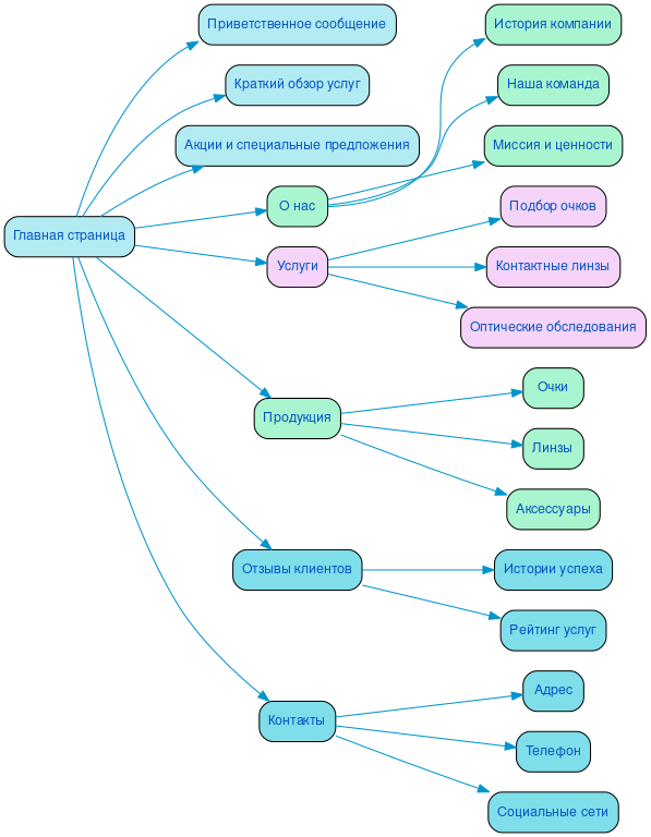 Структура сайта салона оптики в формате mindmap