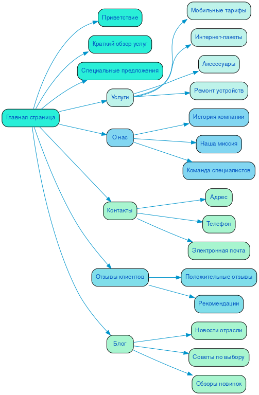 Структура сайта салона связи в формате mindmap