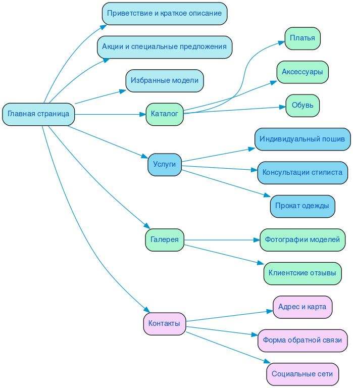 Структура сайта салона вечерней одежды в формате mindmap