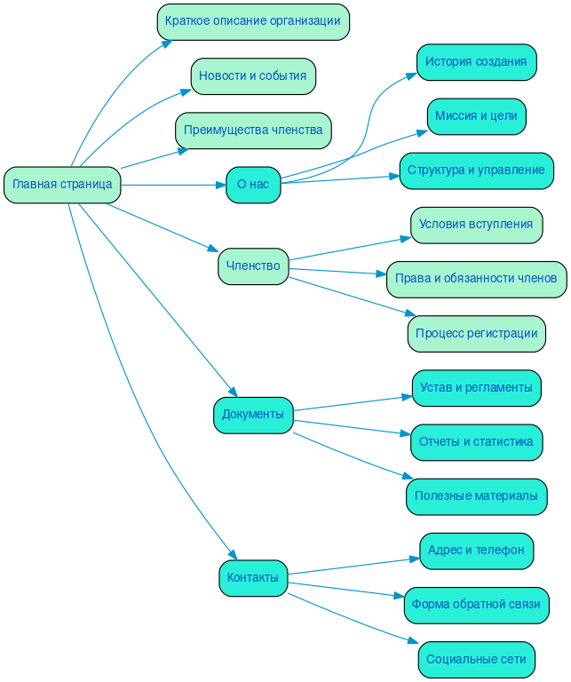 Структура сайта саморегулируемой организации в формате mindmap