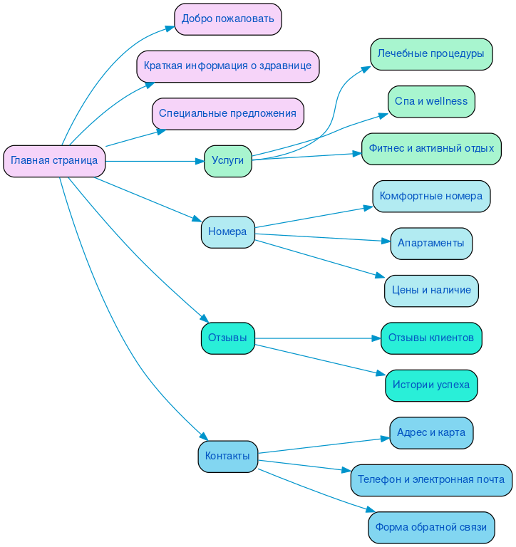 Структура сайта санатория в формате mindmap