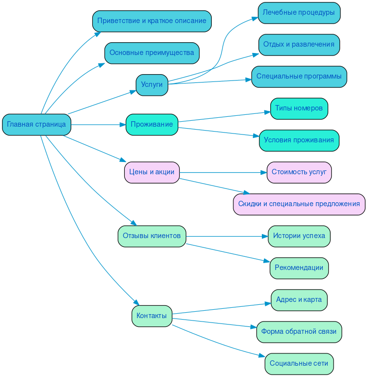 Структура сайта санаторно-курортного объединения в формате mindmap
