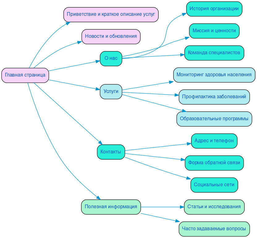 Структура сайта санитарно-эпидемиологической службы в формате mindmap