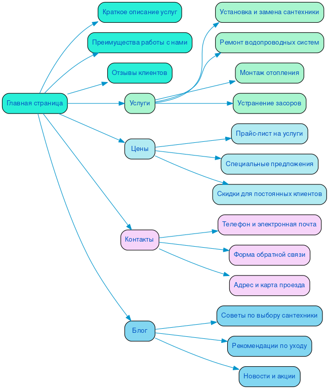 Структура сайта сантехнических работ в формате mindmap