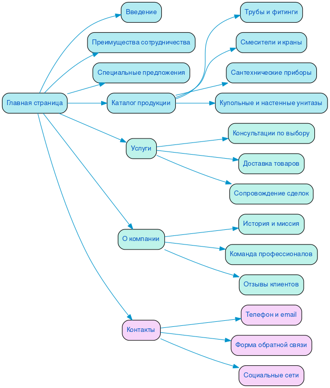 Структура сайта сантехники оптом в формате mindmap