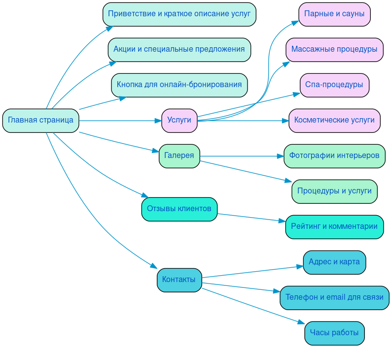 Структура сайта сауны в формате mindmap