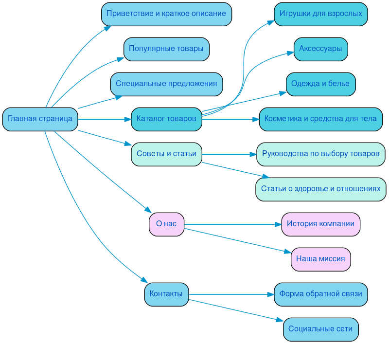 Структура сайта секс-шопа в формате mindmap