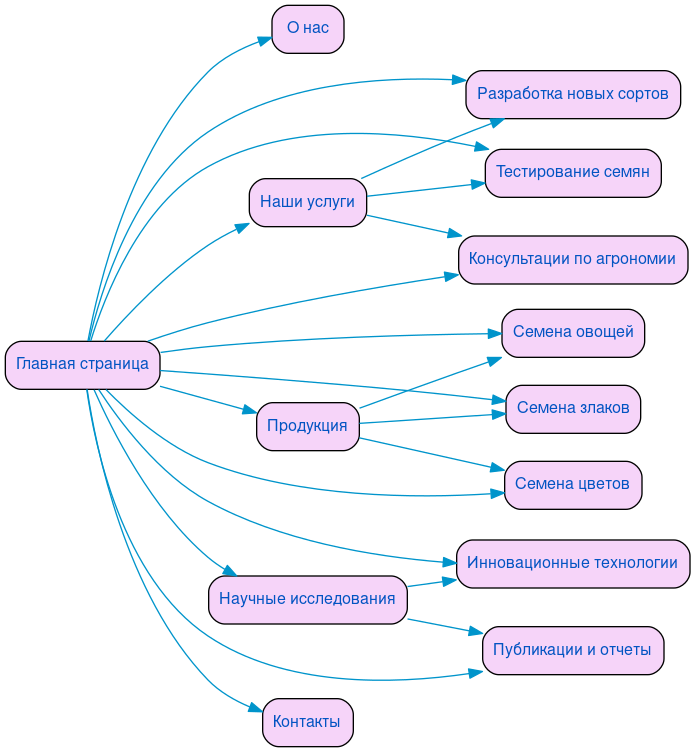 Структура сайта селекции и семеноводство в формате mindmap