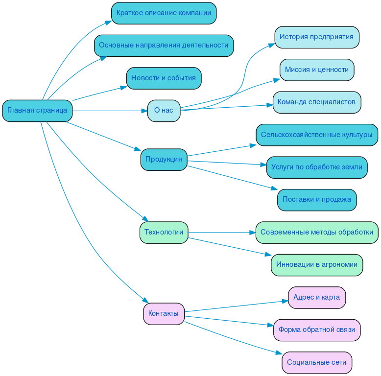 Структура сайта сельскохозяйственного предприятия в формате mindmap