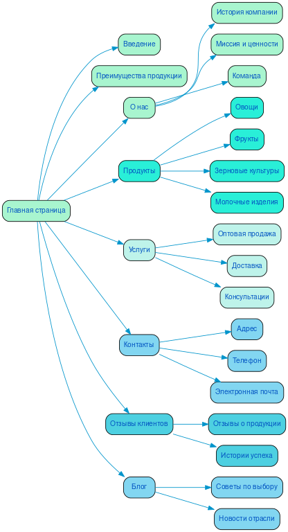 Структура сайта сельскохозяйственной продукции в формате mindmap