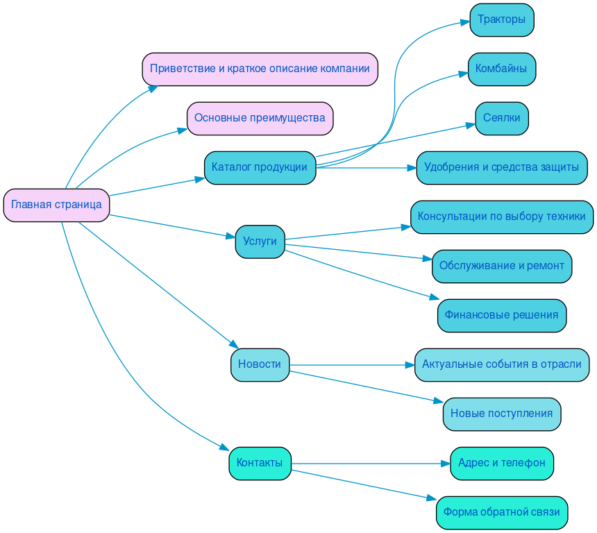 Структура сайта сельскохозяйственной техники в формате mindmap