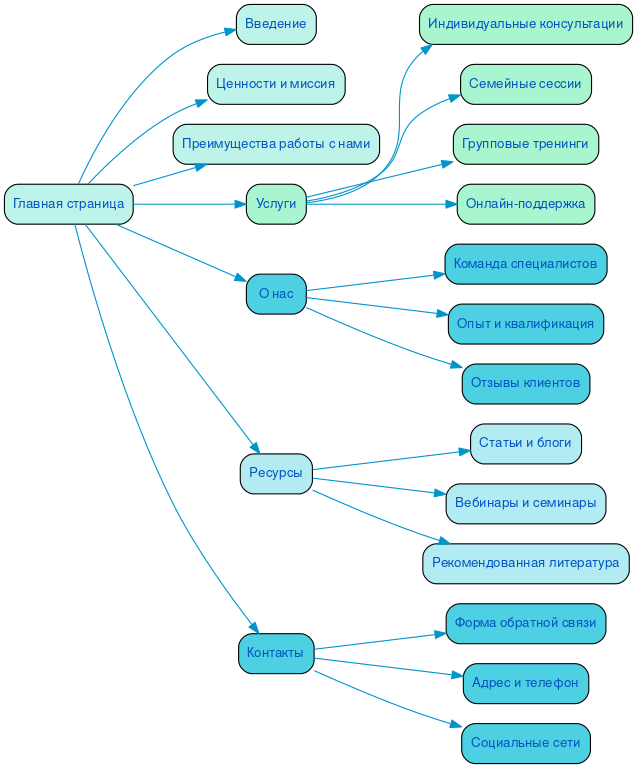 Структура сайта семейного консультирования в формате mindmap