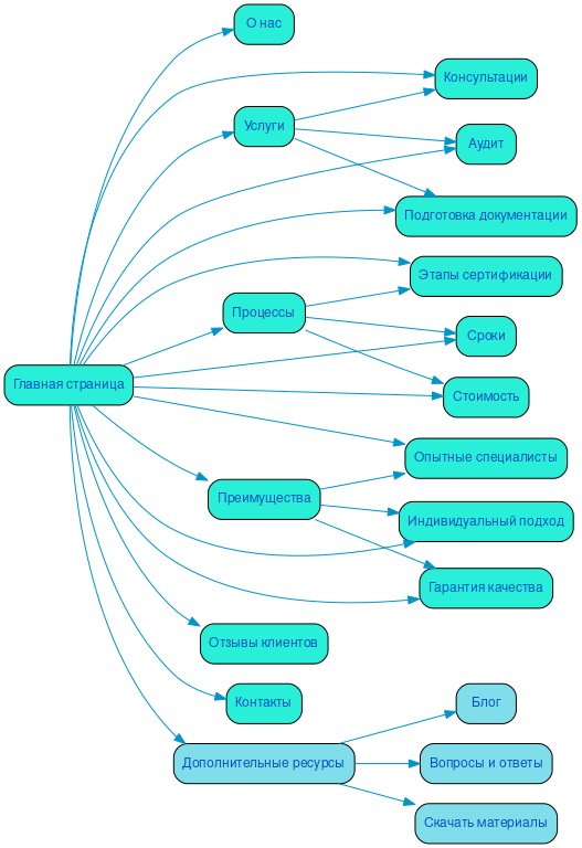 Структура сайта сертификации продукции и услуг в формате mindmap