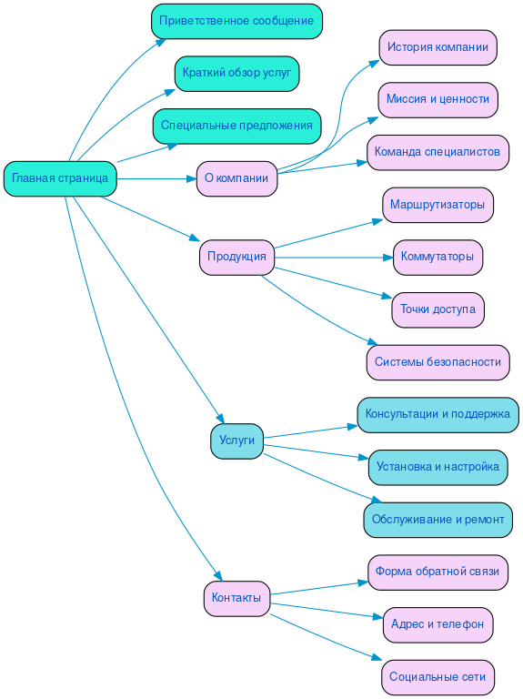 Структура сайта сетевого оборудования в формате mindmap