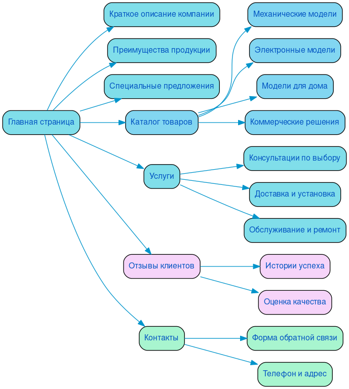Структура сайта сейфов в формате mindmap