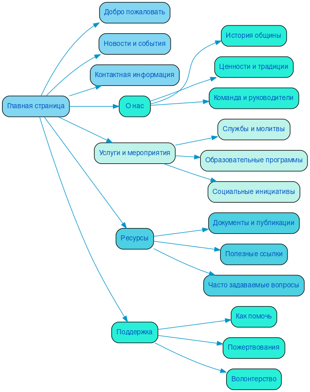 Структура сайта синагоги в формате mindmap