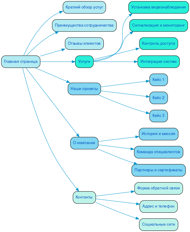 Структура сайта систем безопасности и охраны в формате mindmap