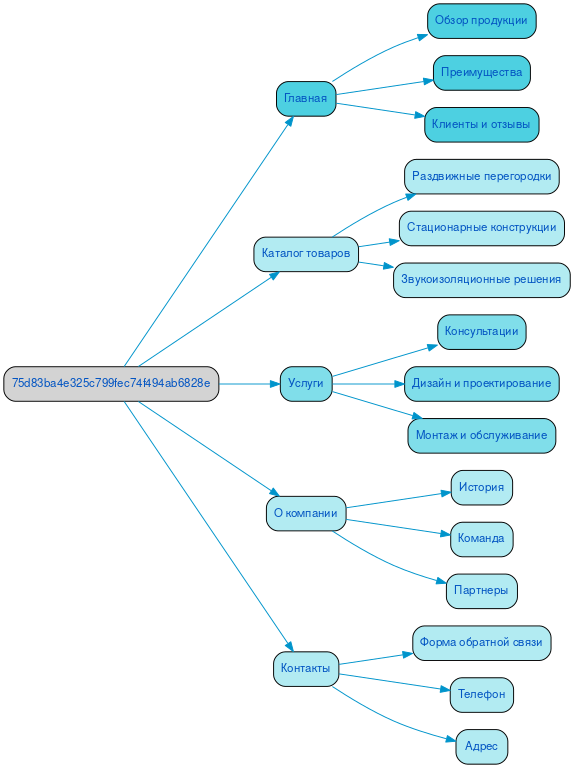 Структура сайта систем перегородок в формате mindmap