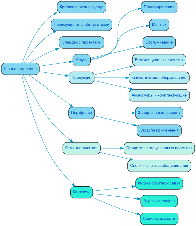 Структура сайта систем вентиляции в формате mindmap