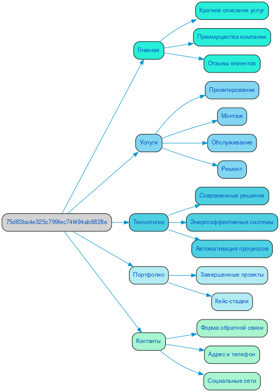 Структура сайта систем водоснабжения, отопления, канализации в формате mindmap
