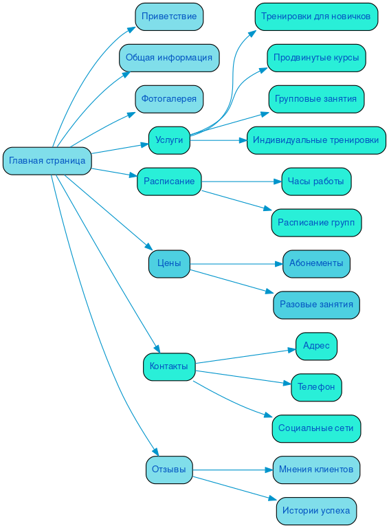 Структура сайта скалодрома в формате mindmap