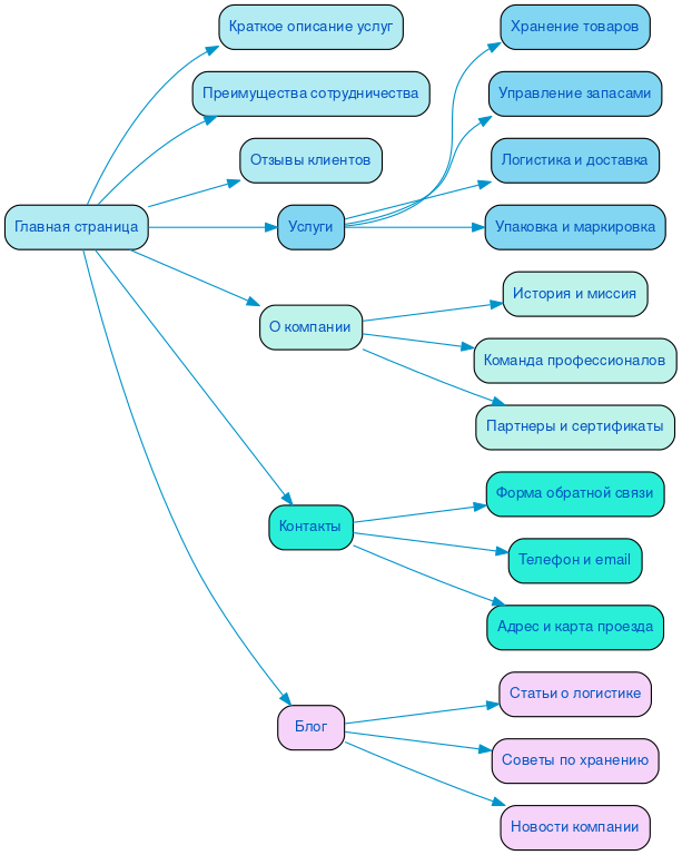 Структура сайта складских услуг в формате mindmap