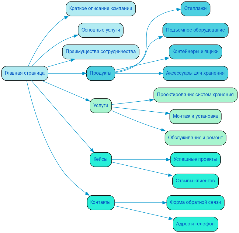 Структура сайта складского оборудования в формате mindmap