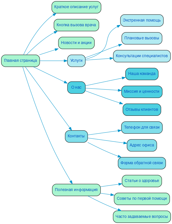 Структура сайта скорой медицинской помощи в формате mindmap