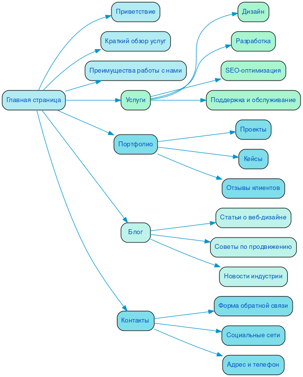 Структура сайта сквера в формате mindmap