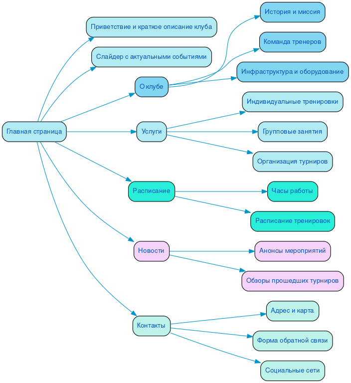 Структура сайта сквоша-клуба в формате mindmap