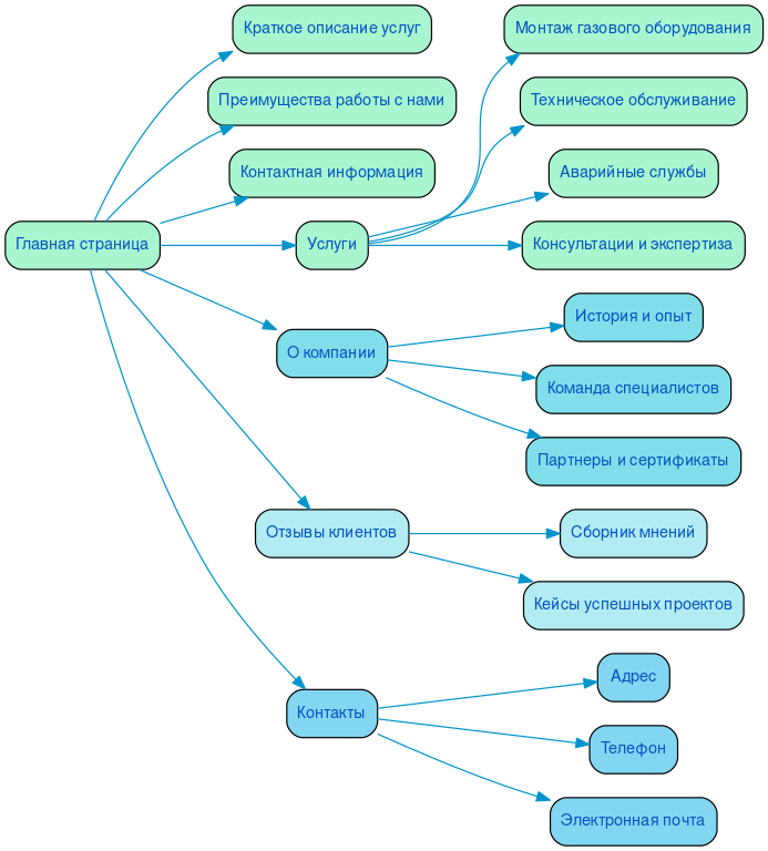 Структура сайта службы газового хозяйства в формате mindmap