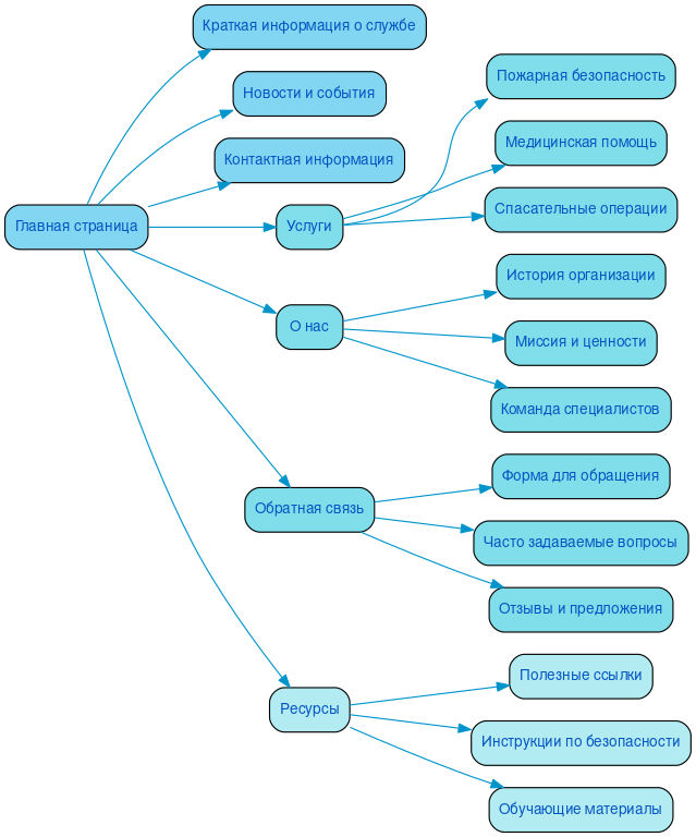 Структура сайта службы спасения в формате mindmap