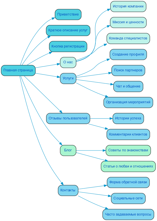 Структура сайта службы знакомств в формате mindmap