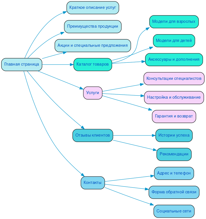 Структура сайта слуховых аппаратов в формате mindmap