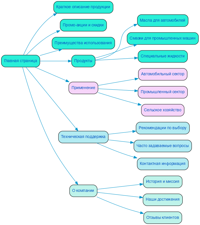Структура сайта смазочных материалов в формате mindmap