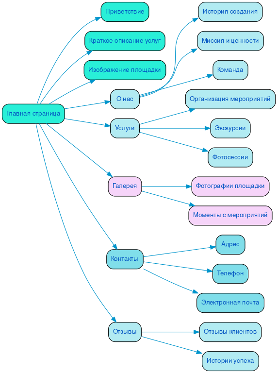 Структура сайта смотровой площадки в формате mindmap
