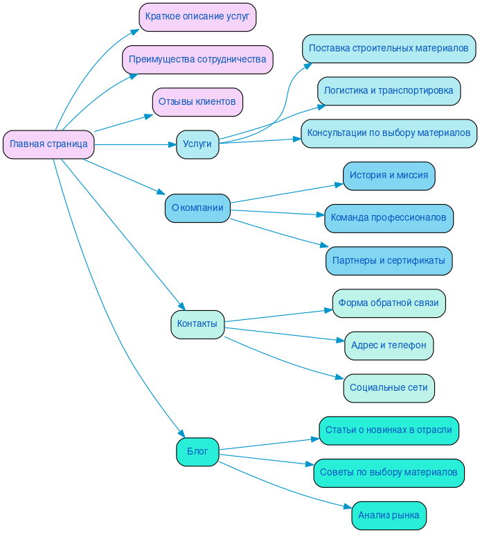 Структура сайта снабжения строительных объектов в формате mindmap